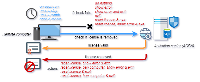 we licensing license removed check diagram