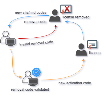 pc guard: license removal diagram