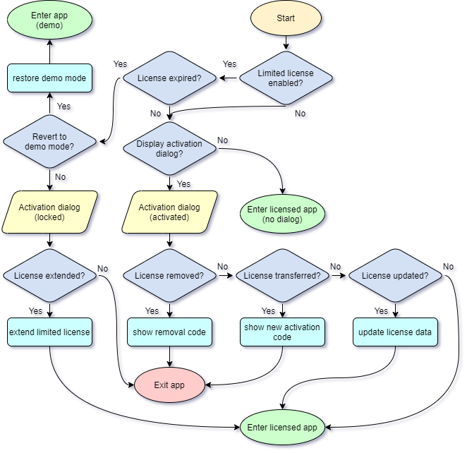 pc guard post activation diagram