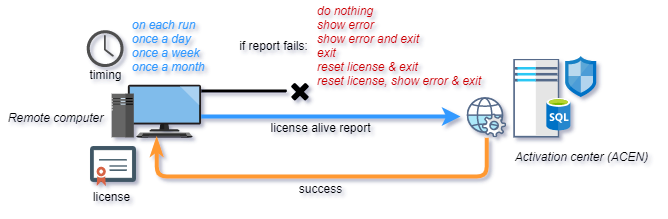 ACEN Licensing: Tasks: License alive report