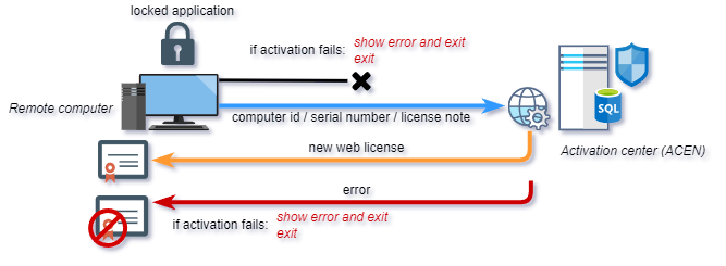 ACEN: WEB licensing activation diagram