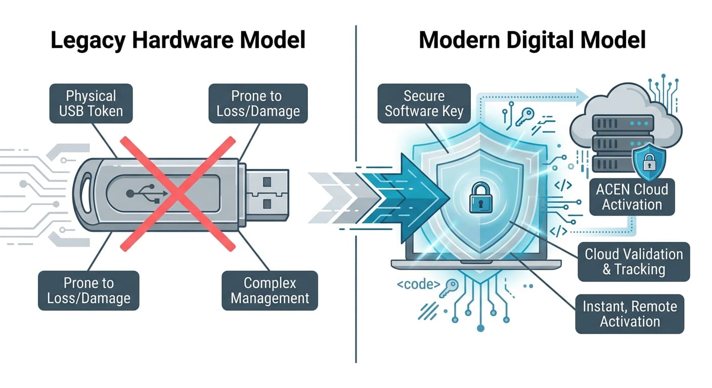 PC Guard software based machine locking vs physical hardware dongle protection