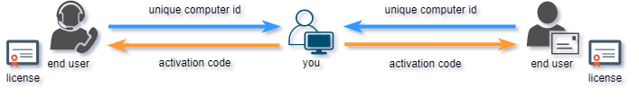 activation process (manual)