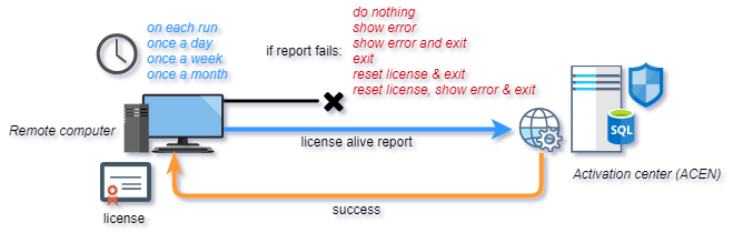 web licensings alive report diagram