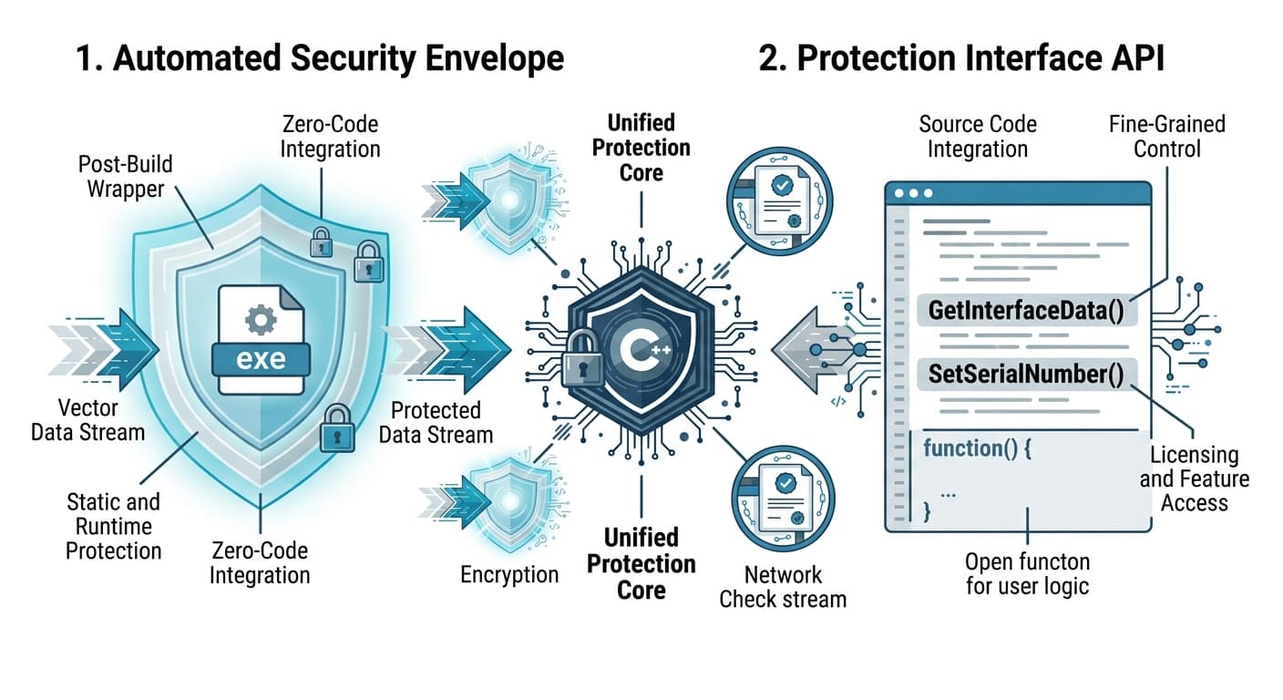 PC Guard automated security envelope vs protection interface API mapping