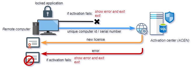web licensing activation diagram