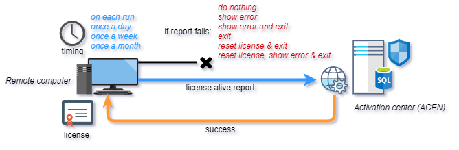 web licensings alive report task diagram