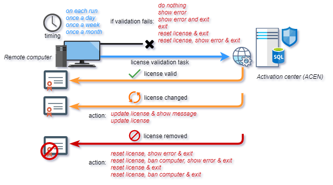 acen web licensing license validation task diagram