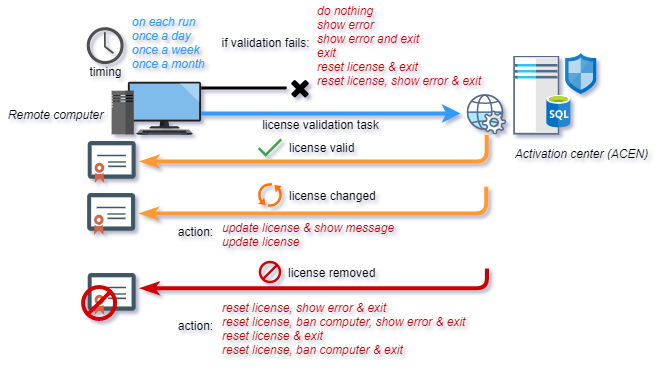 web licensing license validation task diagram