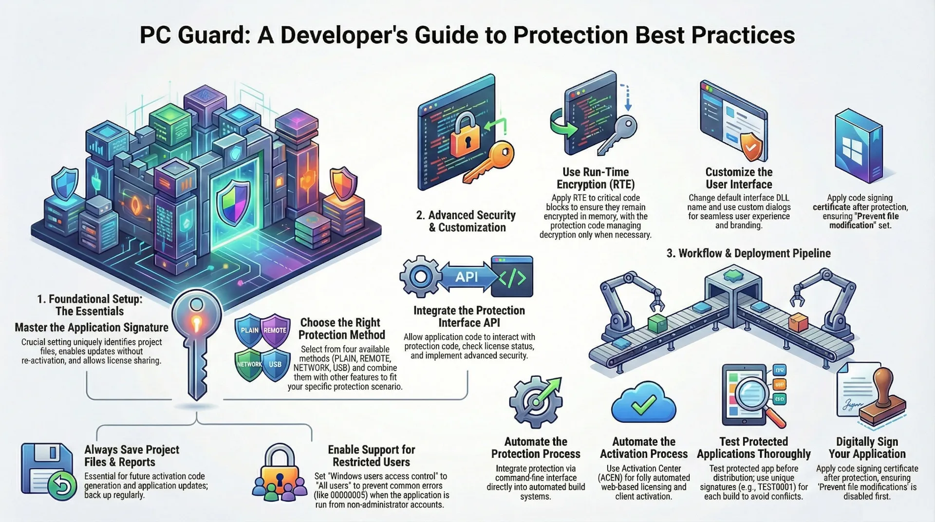 pc guard: best practices