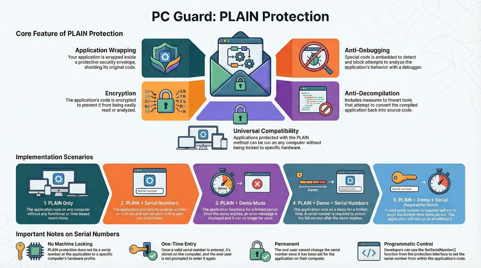 pc guard: plain protection method
