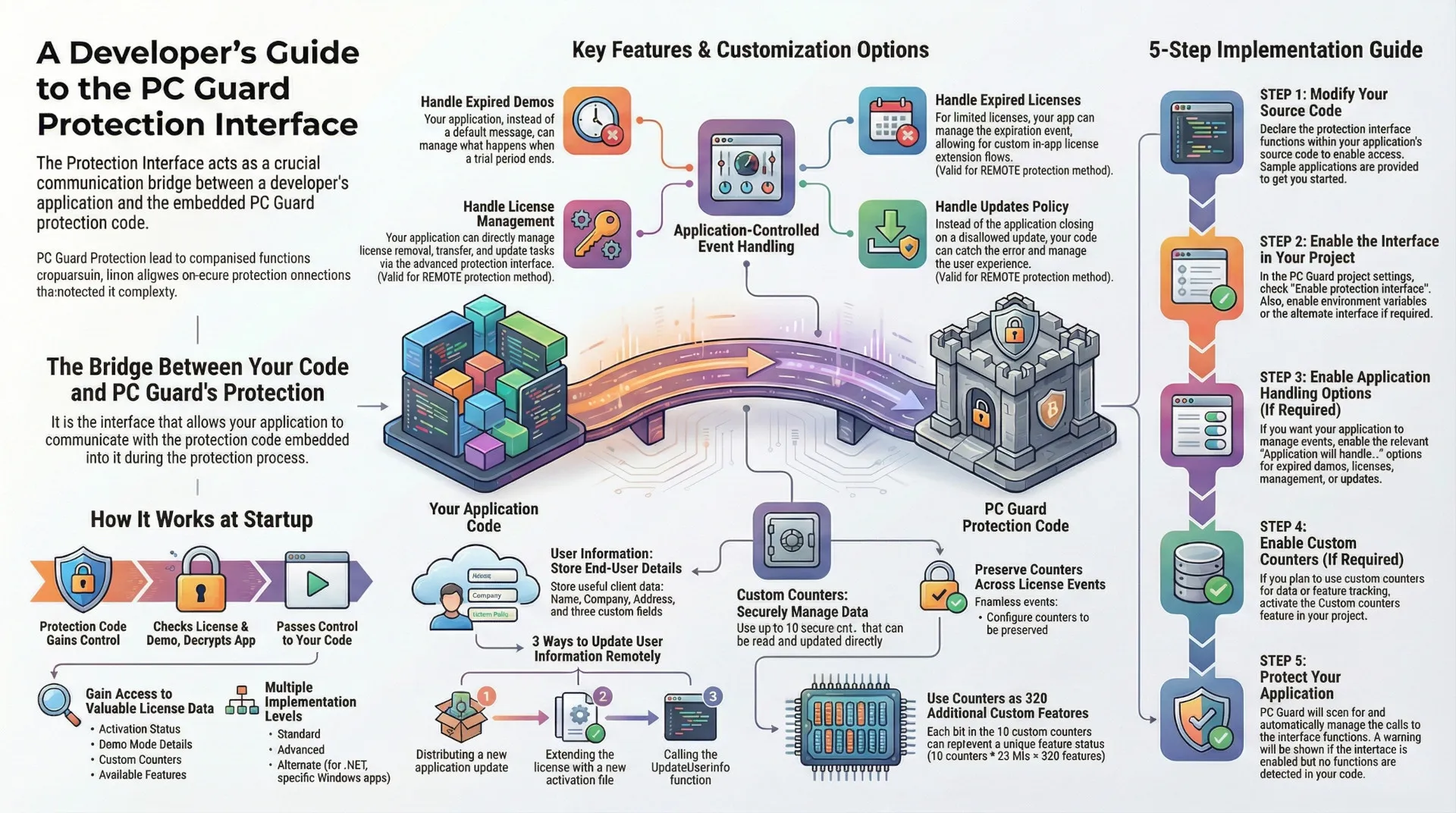 pc guard: protection interface implementation