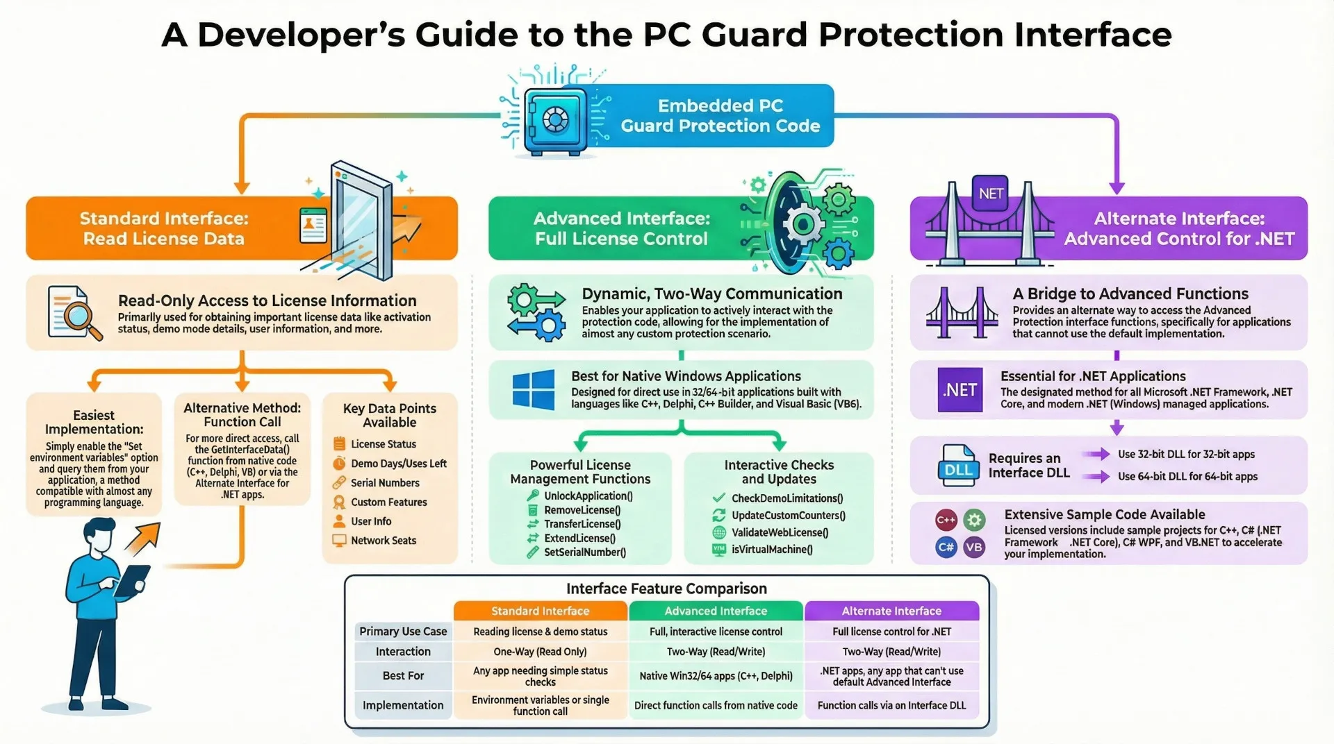 pc guard: protection interface