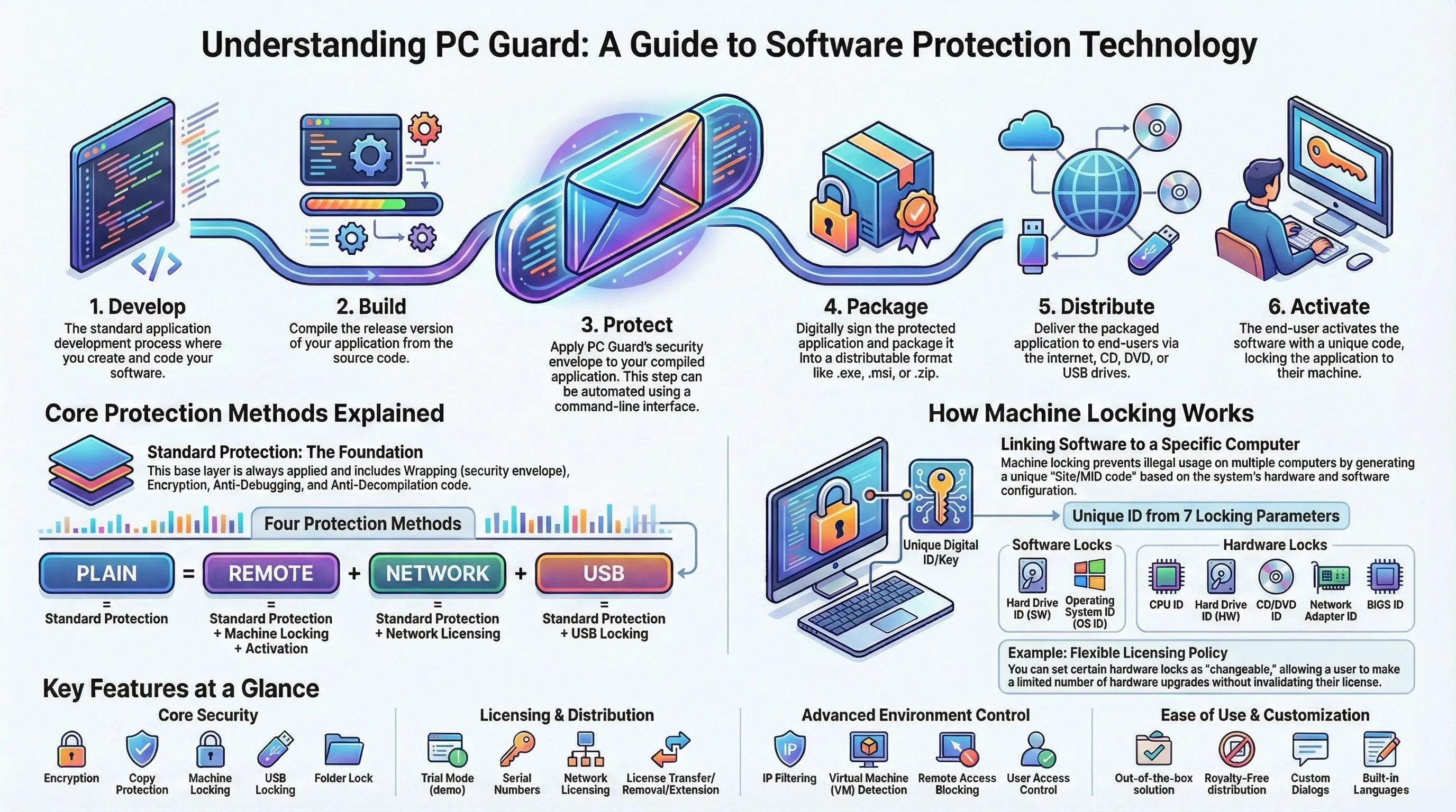 pc guard: quick guide to protection