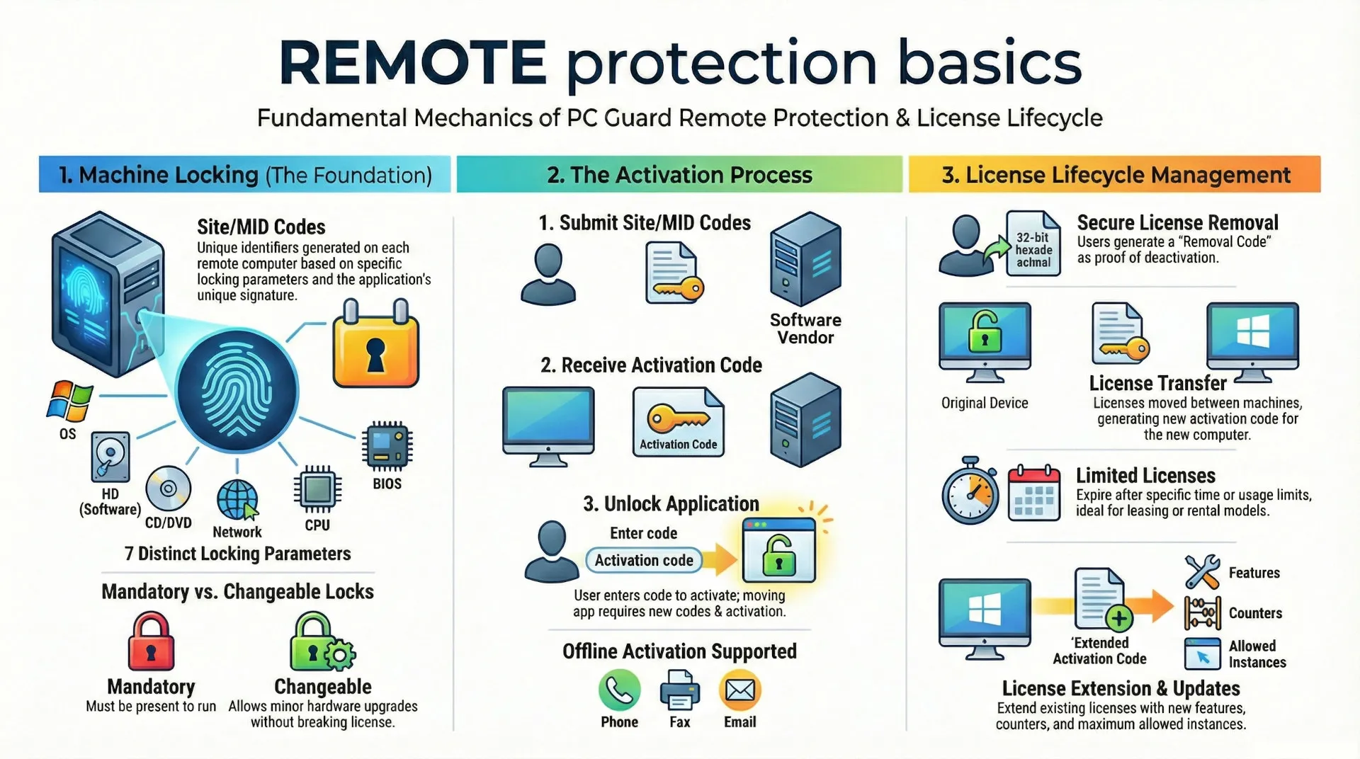 PC Guard: REMOTE Protection: Basics