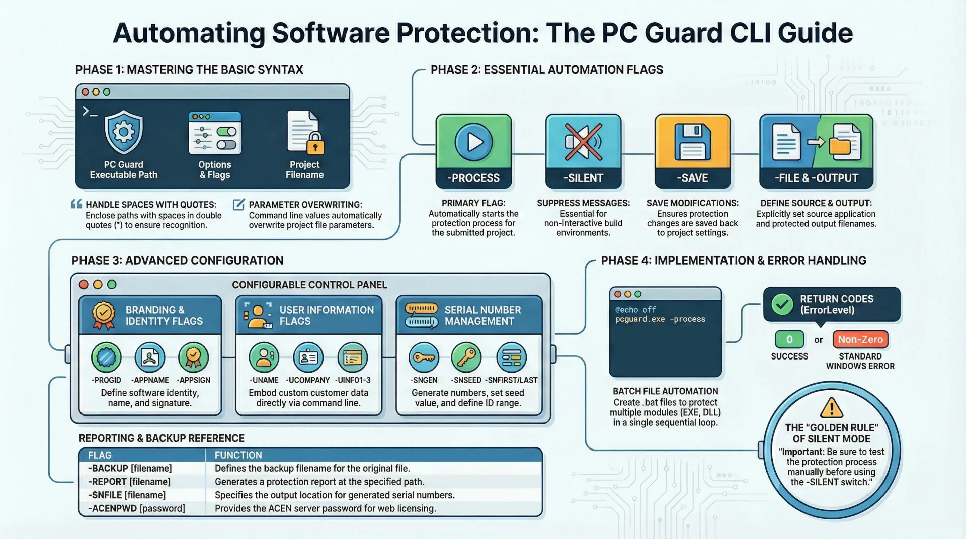 PC Guard: command line interface