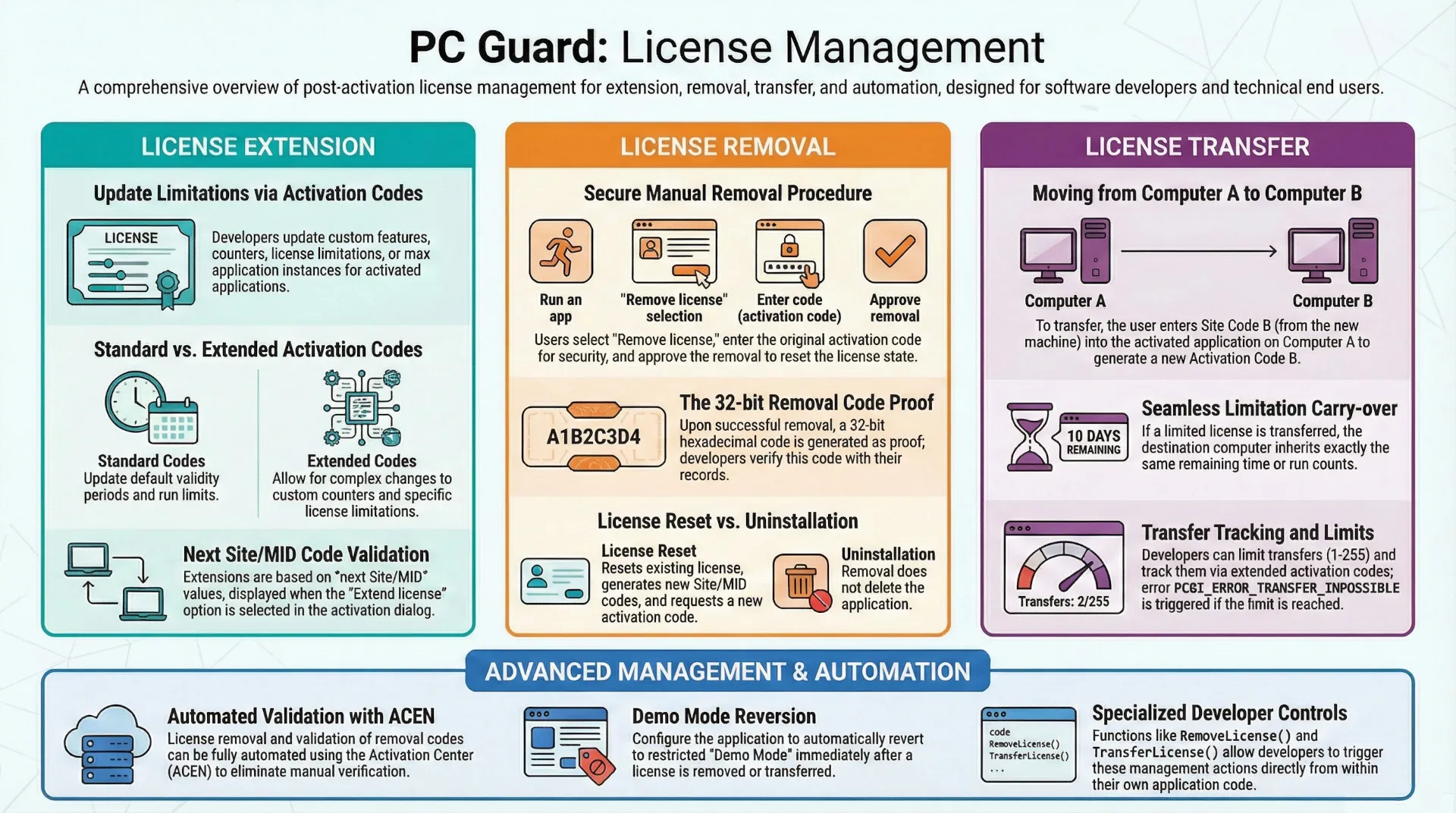 PC Guard: Remote Protection: License Management