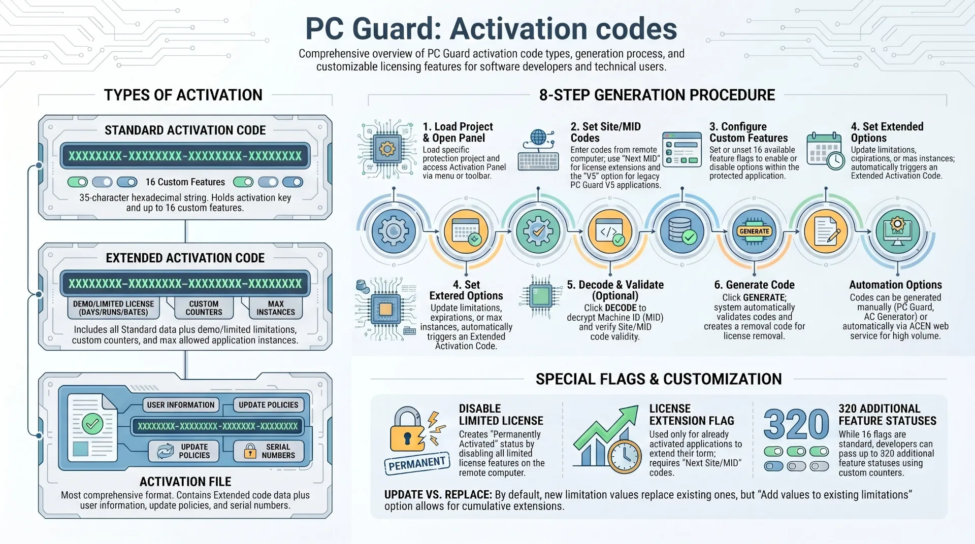 PC Guard: REMOTE Protection: Activation Codes